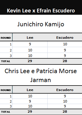 Pontuação da luta Kevin Lee x Efrain Escudero